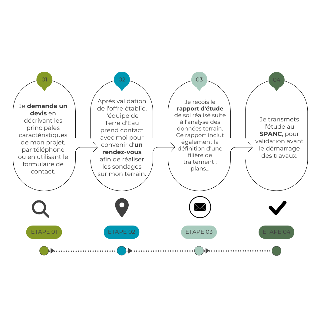 processus, demande de devis, fonctionnement, étude de sols, rapport d'étude, rendez-vous, terrain