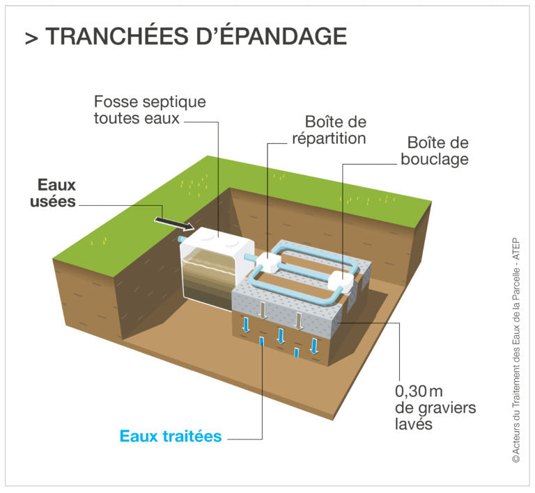 assainissement non collectif, assainissement individuel, tranchées d'épandage, fosse toutes eaux, traitement eau, eaux usées, eaux traitées
